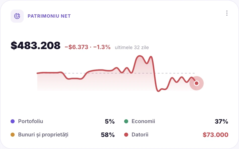 Cardul patrimoniului net din Orizont, cu evoluția valorii și distribuția activelor