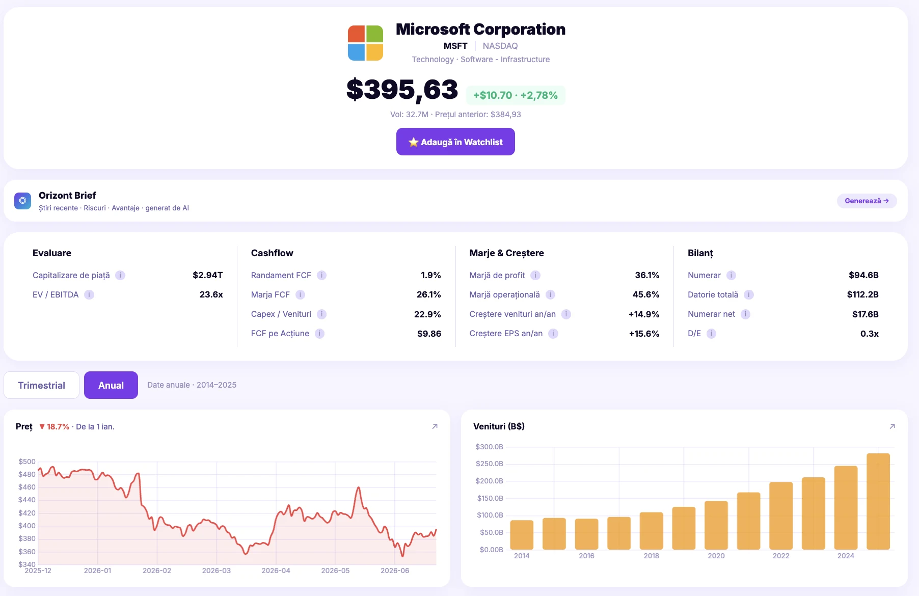 Pagina Microsoft din Orizont, cu preț, indicatori financiari și grafice